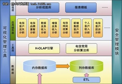 GBase面向电信领域商业智能解决方案 技术开发专区的核心构建与实践